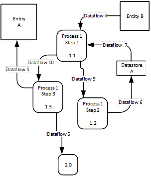 generic-process-a