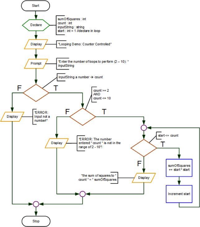 flowchart-sum-squares