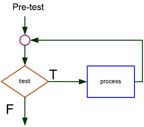 pre-test-loop