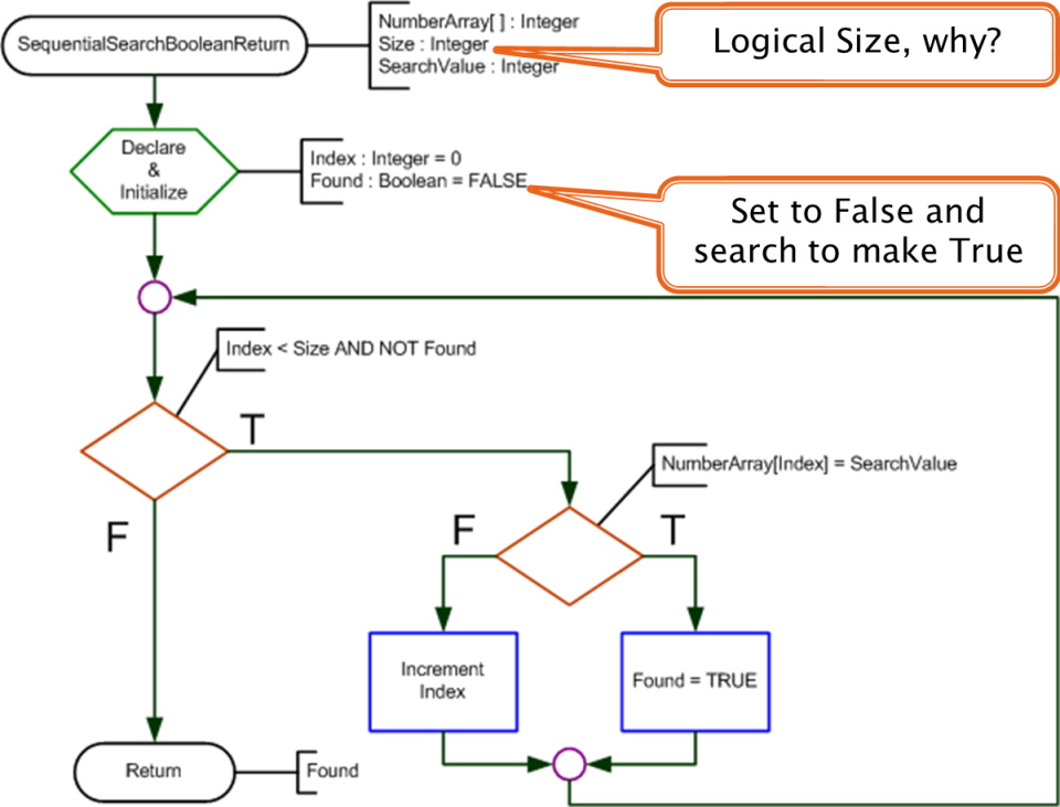 sequential-search-boolean