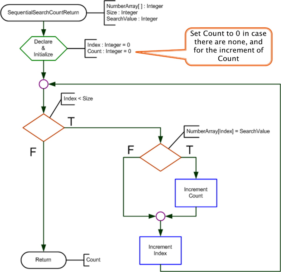 sequential-search-count