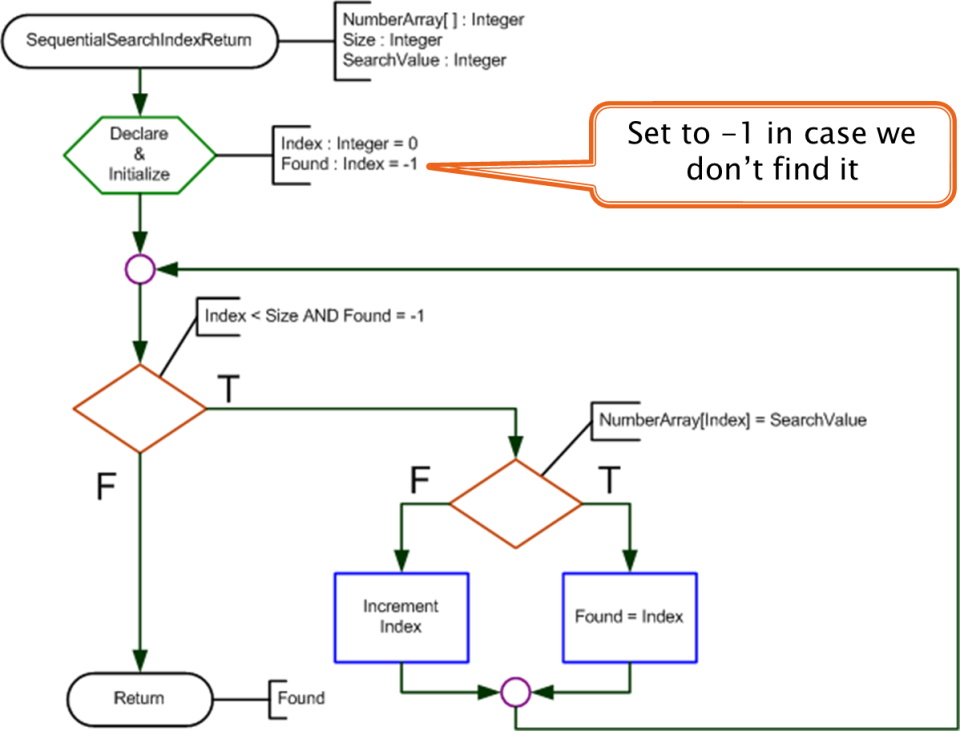 sequential-search-location