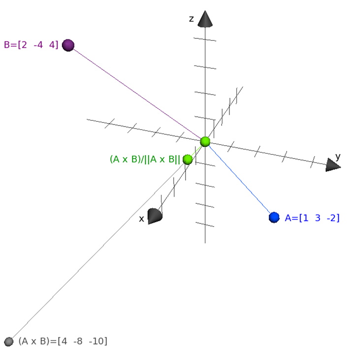 cross-product-graphical