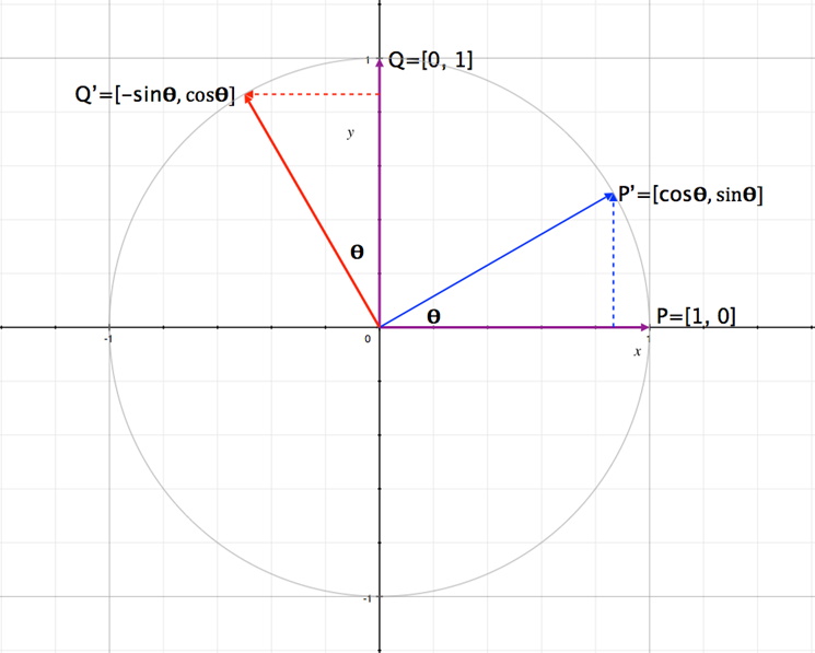 rotations-2d-explained